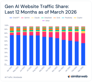 GenAI website traffic share